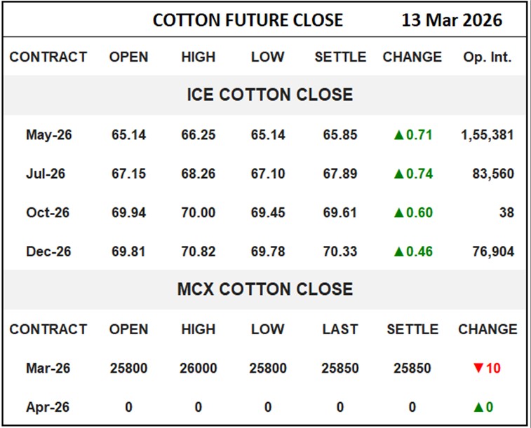 Cotton Future Close